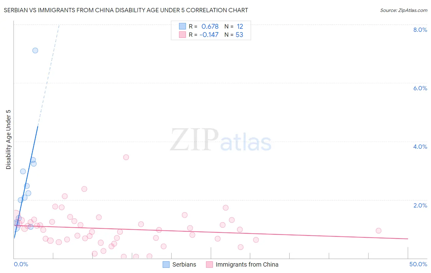 Serbian vs Immigrants from China Disability Age Under 5