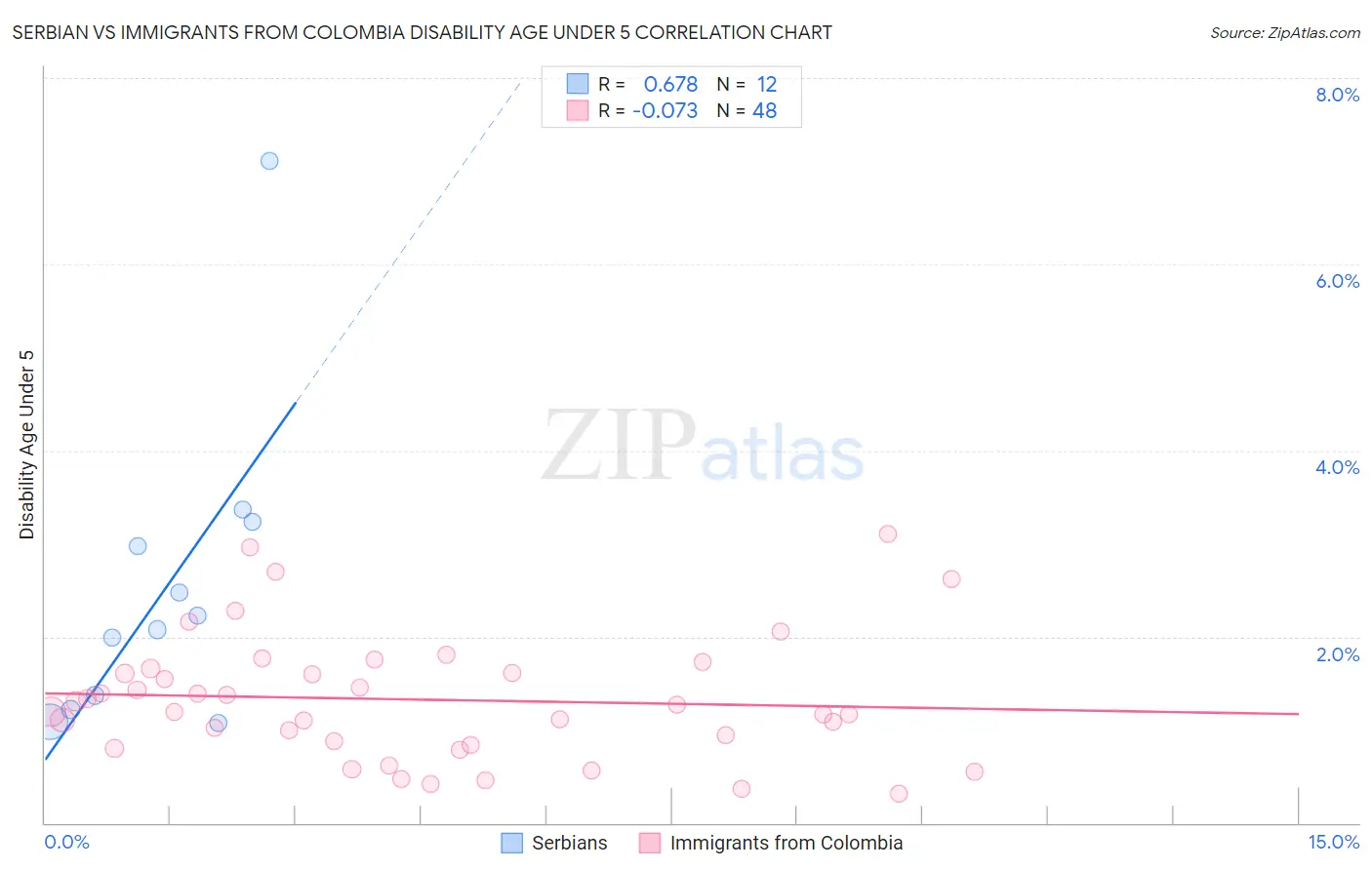 Serbian vs Immigrants from Colombia Disability Age Under 5