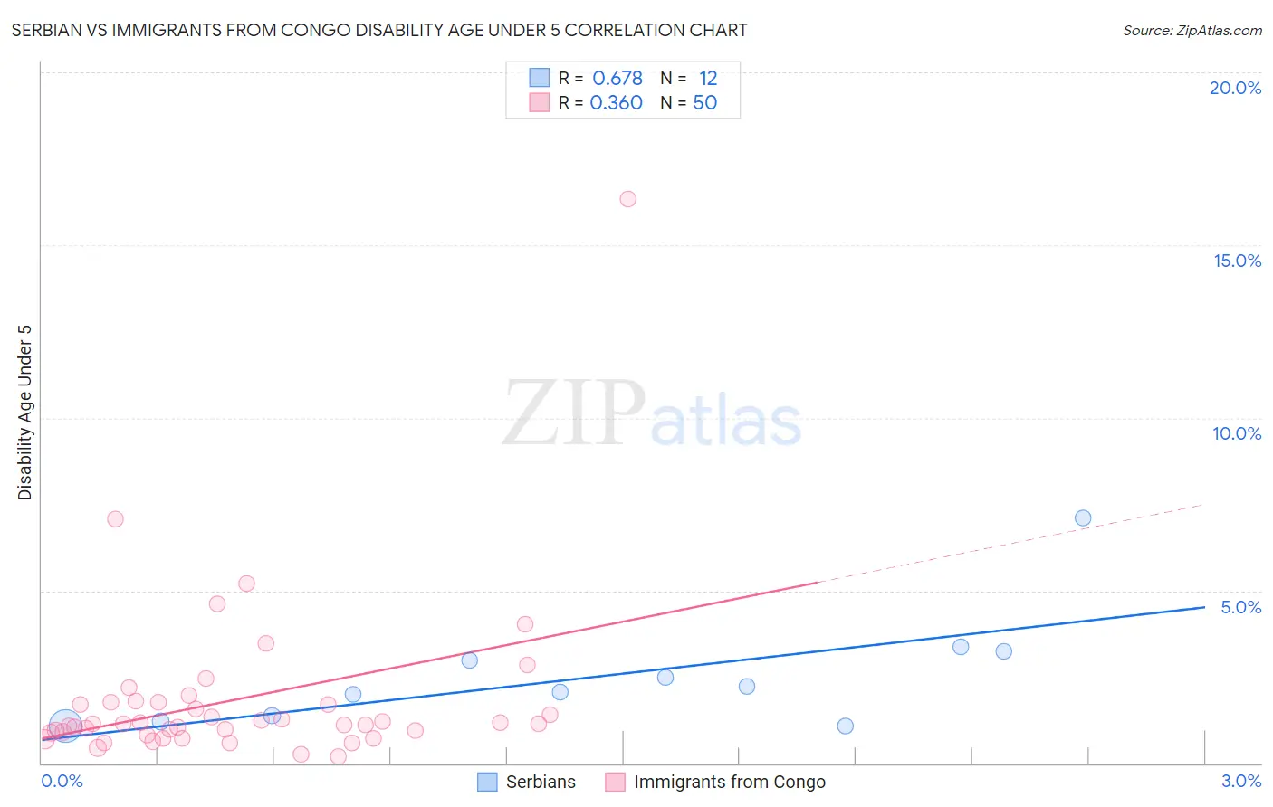 Serbian vs Immigrants from Congo Disability Age Under 5