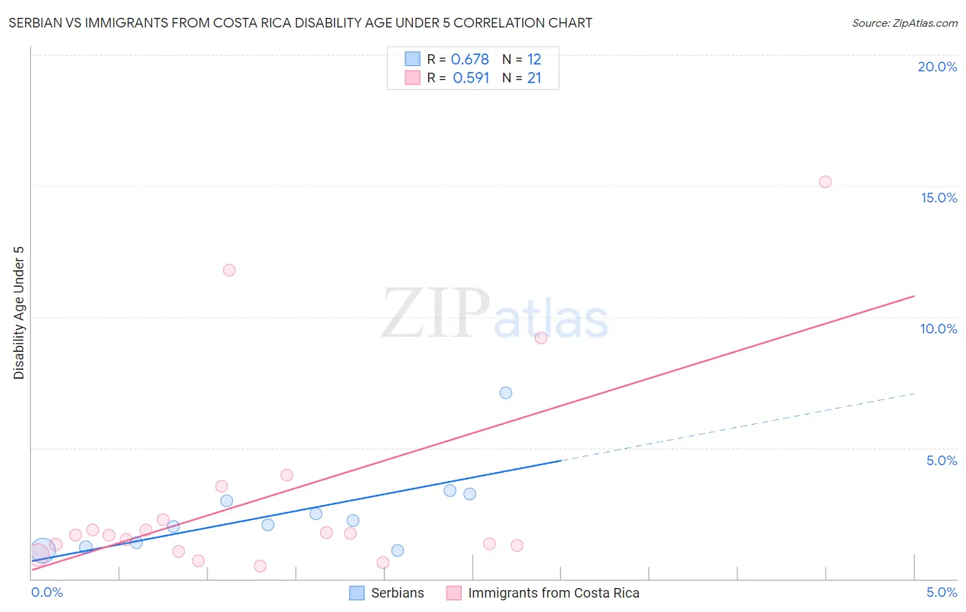 Serbian vs Immigrants from Costa Rica Disability Age Under 5