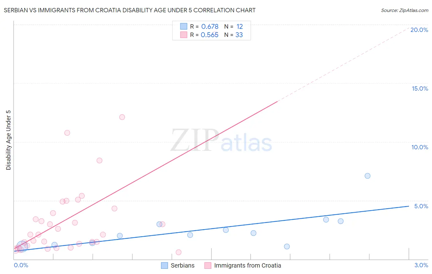 Serbian vs Immigrants from Croatia Disability Age Under 5
