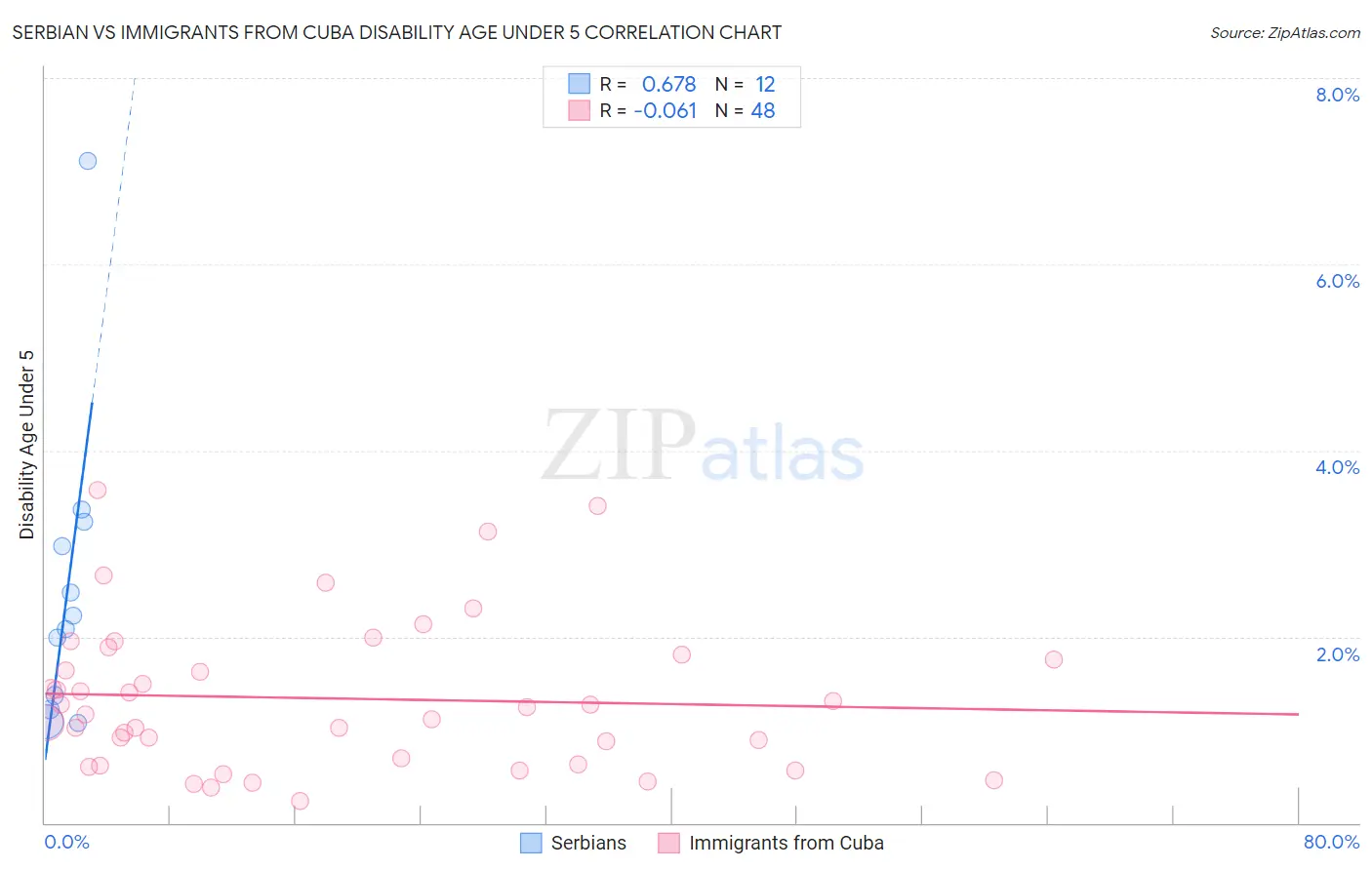 Serbian vs Immigrants from Cuba Disability Age Under 5