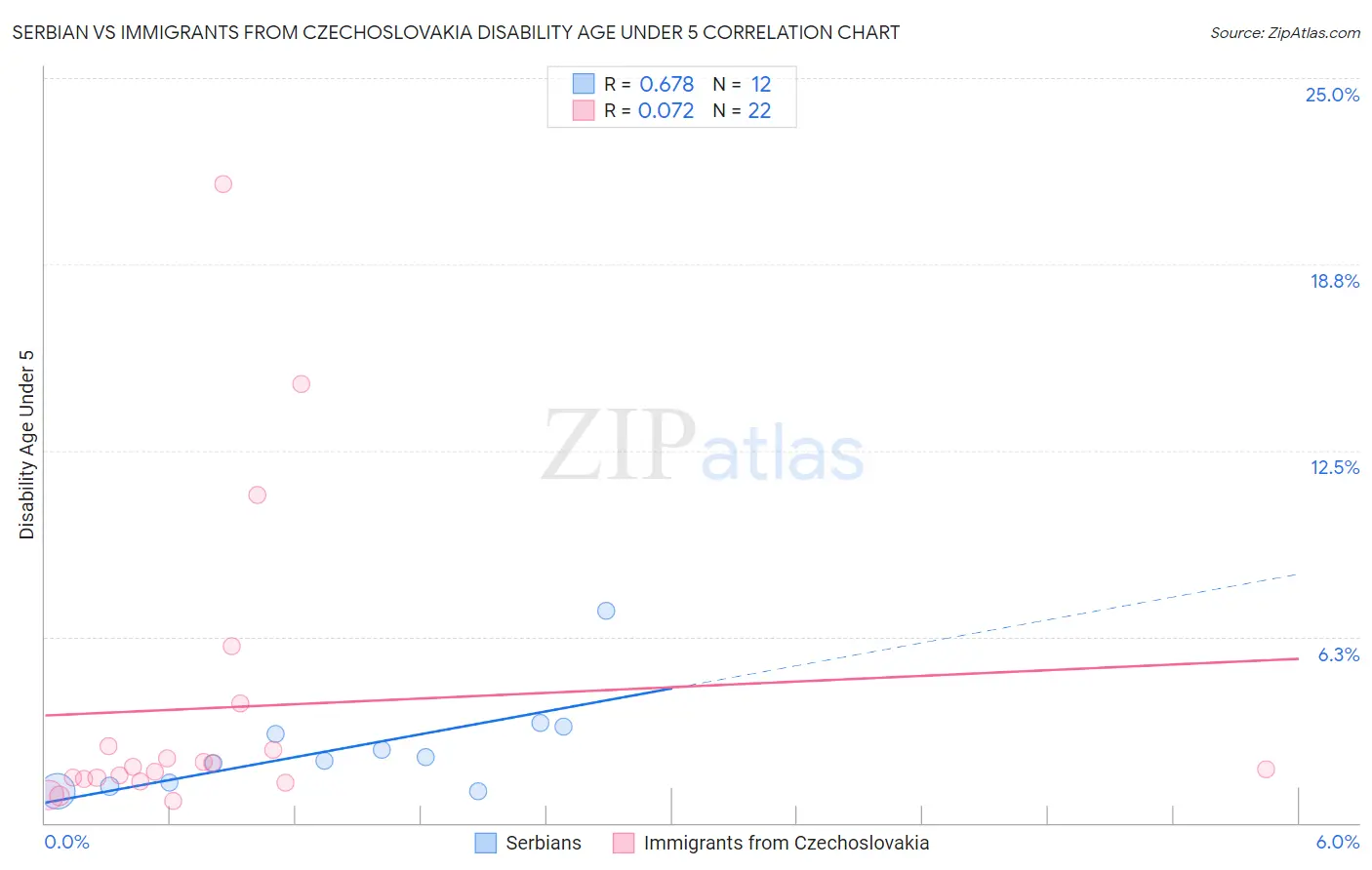 Serbian vs Immigrants from Czechoslovakia Disability Age Under 5