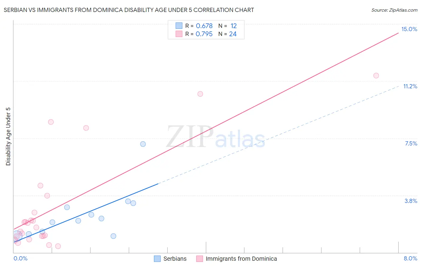 Serbian vs Immigrants from Dominica Disability Age Under 5