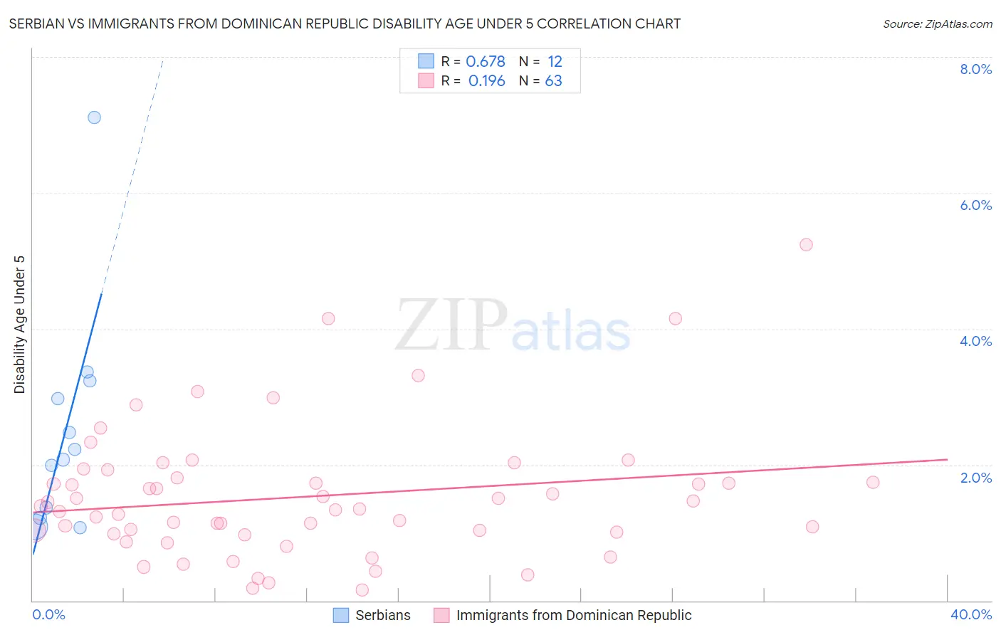 Serbian vs Immigrants from Dominican Republic Disability Age Under 5