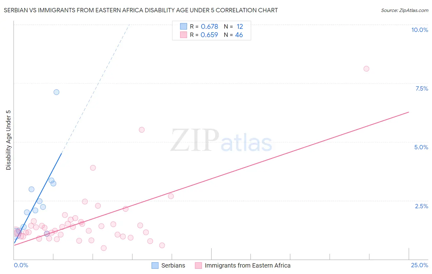 Serbian vs Immigrants from Eastern Africa Disability Age Under 5