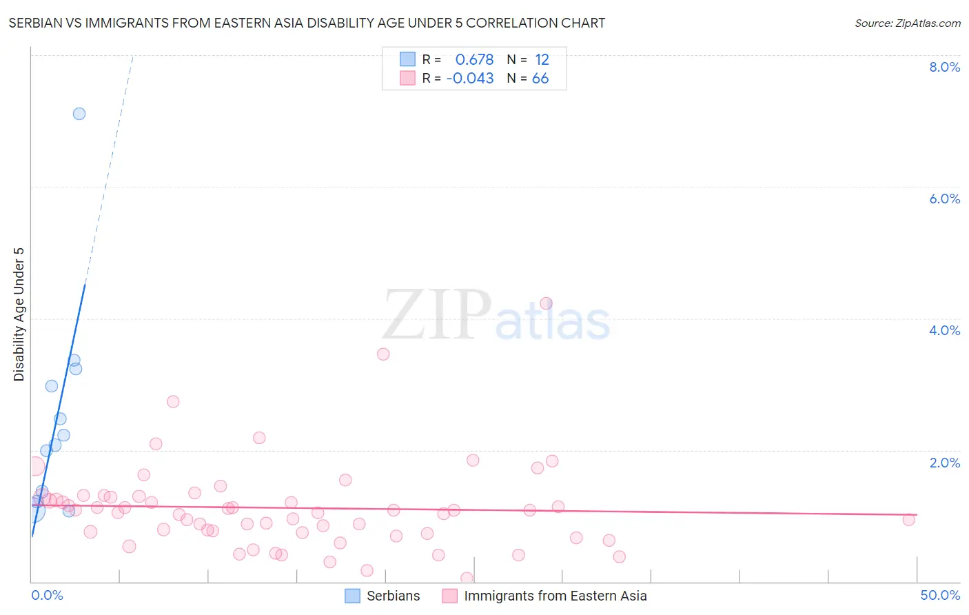 Serbian vs Immigrants from Eastern Asia Disability Age Under 5