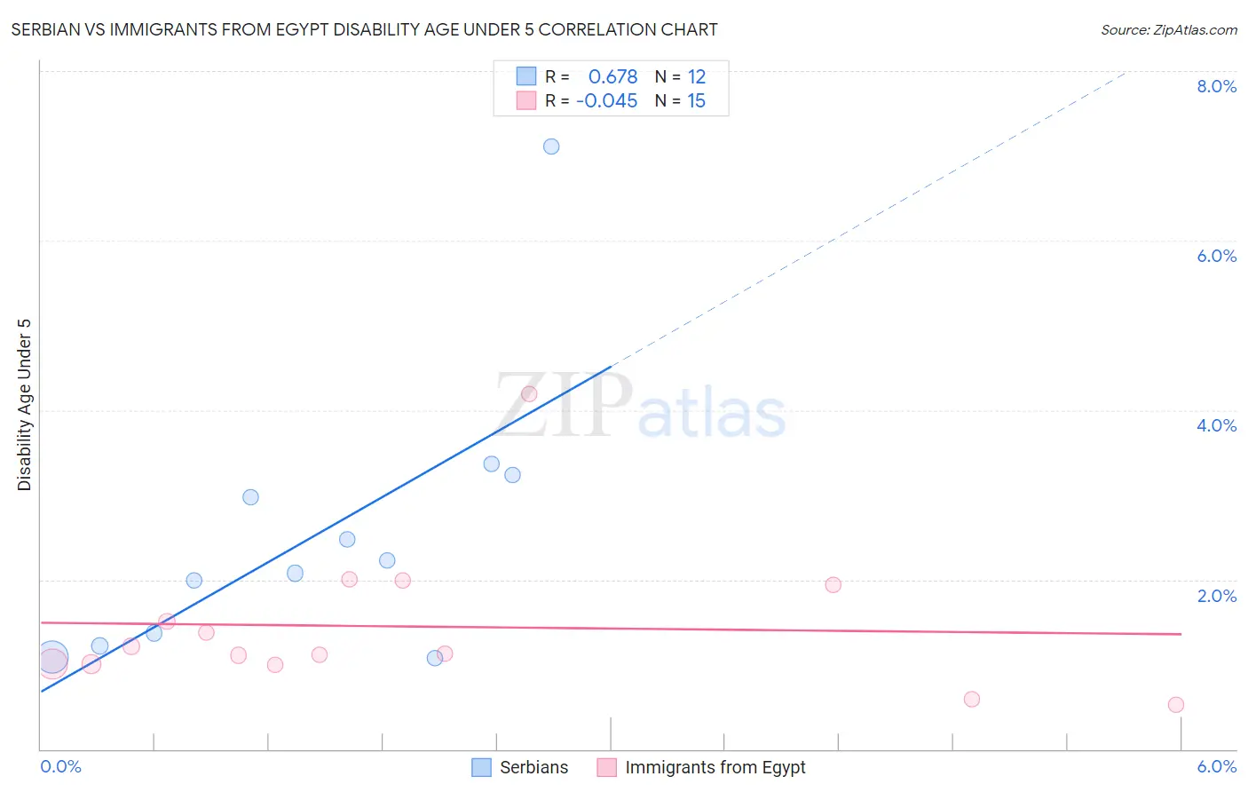 Serbian vs Immigrants from Egypt Disability Age Under 5