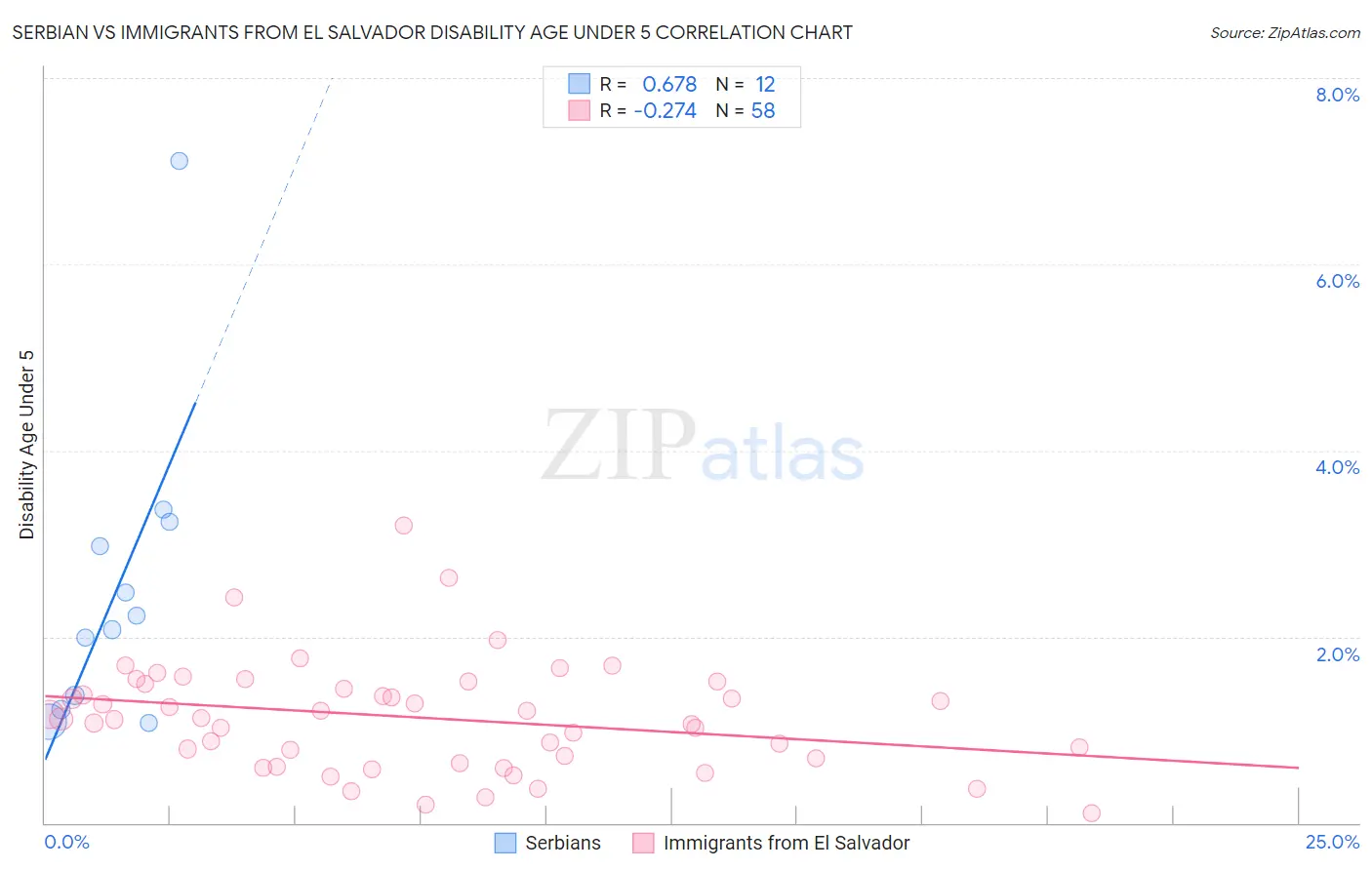 Serbian vs Immigrants from El Salvador Disability Age Under 5