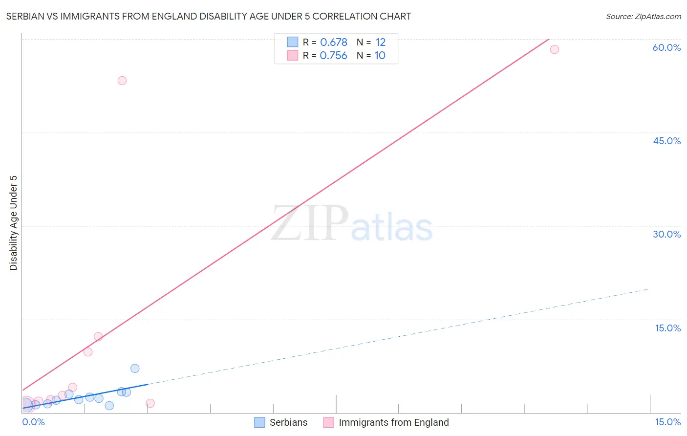 Serbian vs Immigrants from England Disability Age Under 5