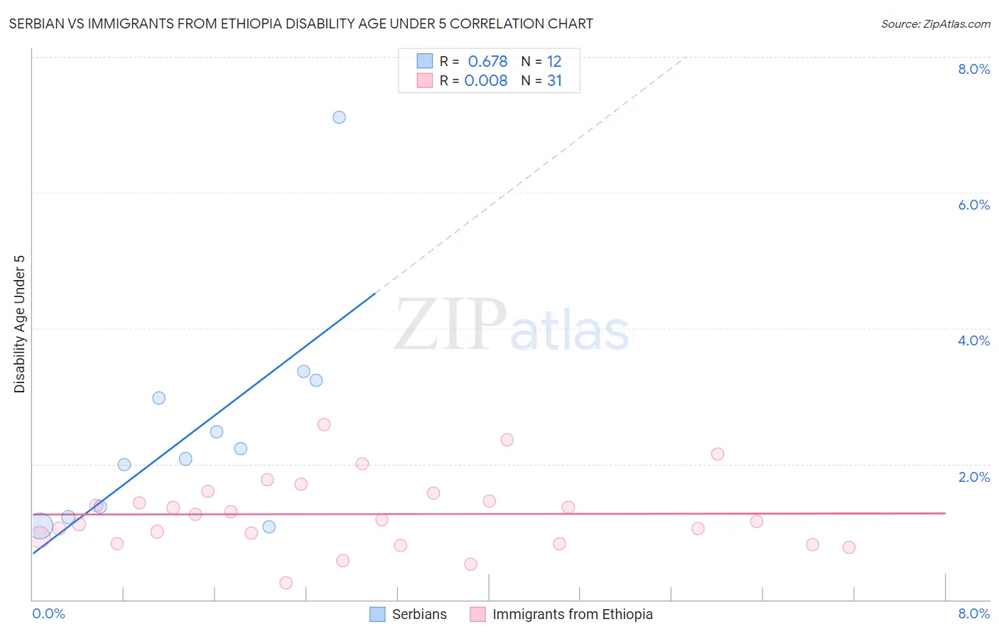 Serbian vs Immigrants from Ethiopia Disability Age Under 5