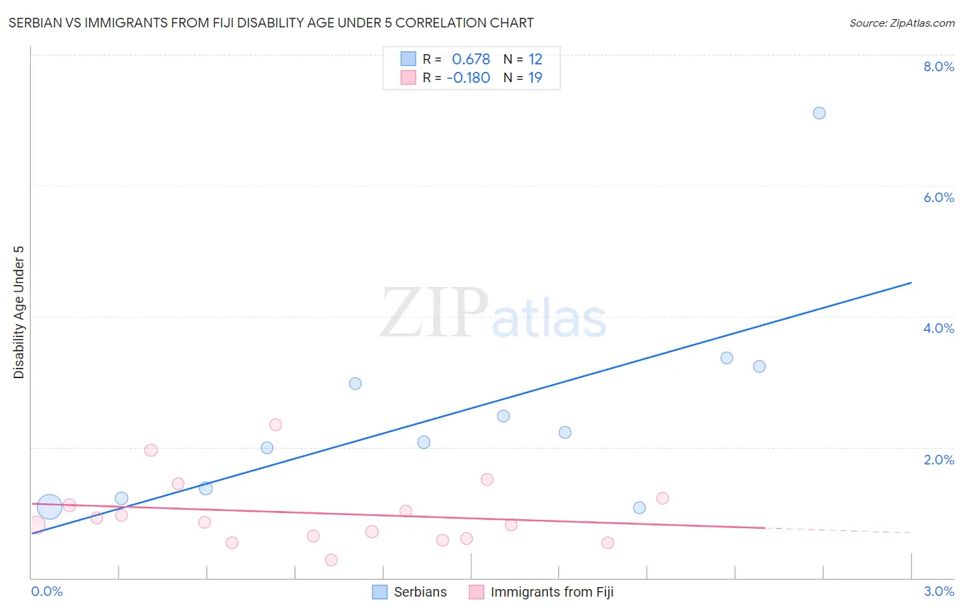 Serbian vs Immigrants from Fiji Disability Age Under 5