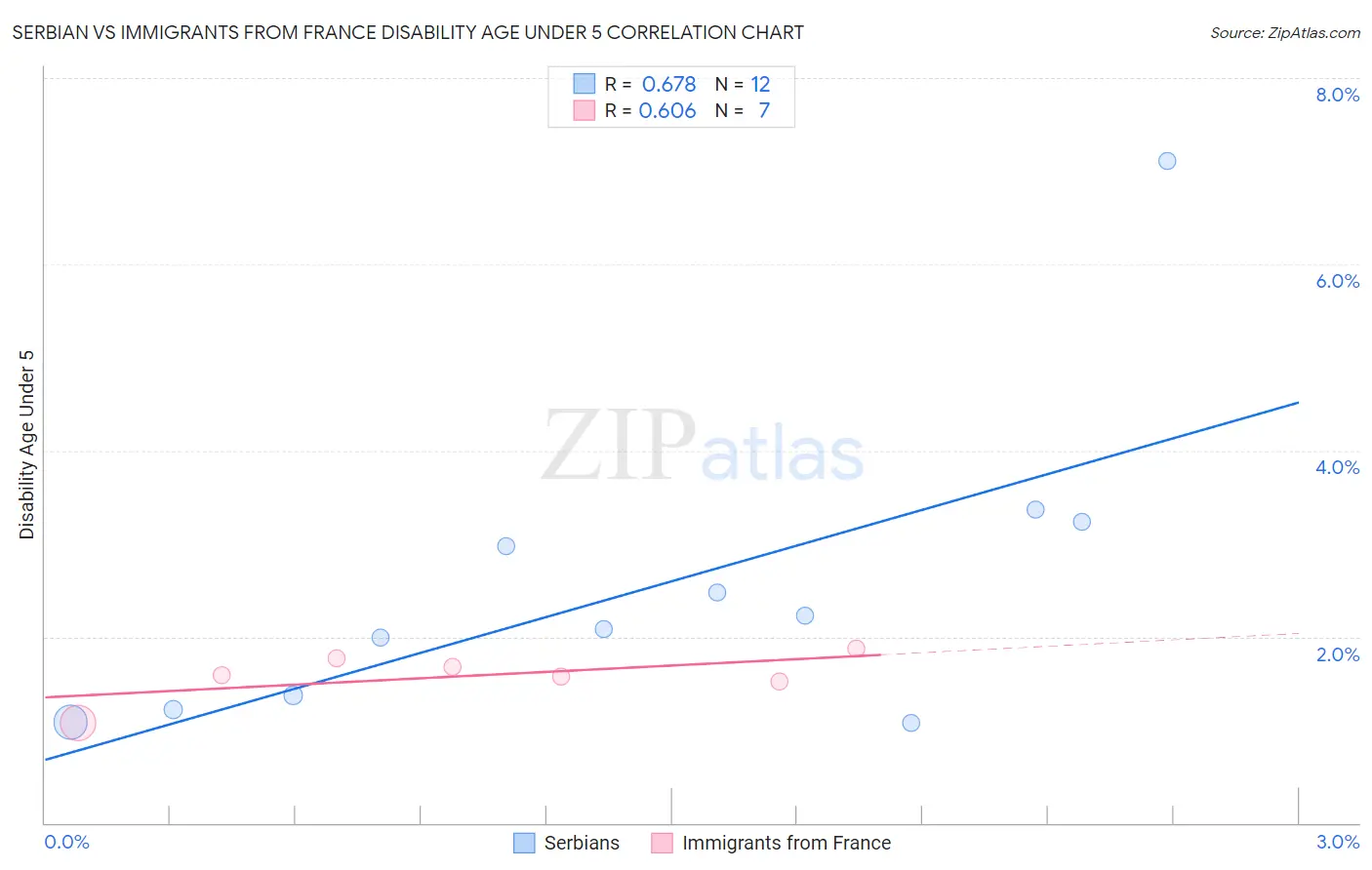 Serbian vs Immigrants from France Disability Age Under 5