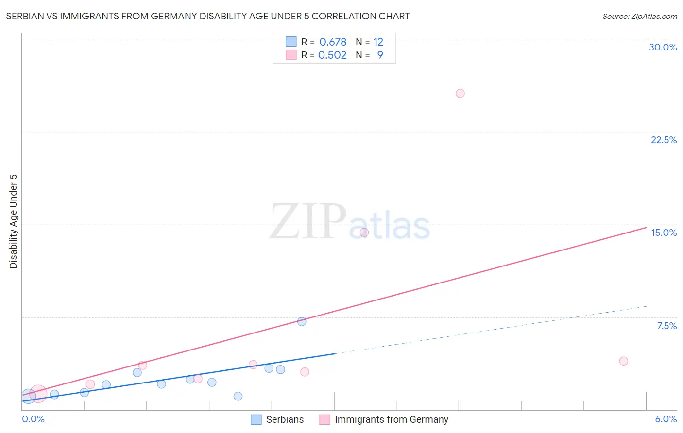 Serbian vs Immigrants from Germany Disability Age Under 5