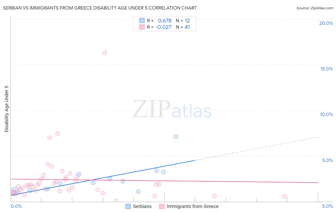 Serbian vs Immigrants from Greece Disability Age Under 5