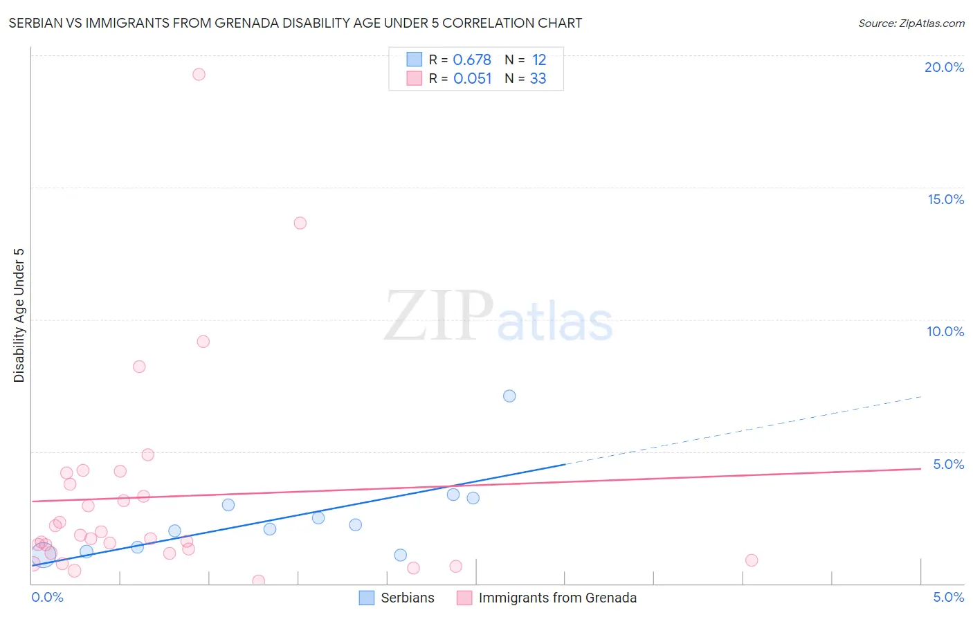 Serbian vs Immigrants from Grenada Disability Age Under 5