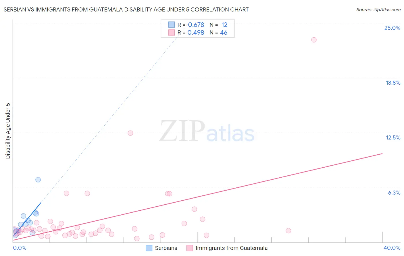 Serbian vs Immigrants from Guatemala Disability Age Under 5