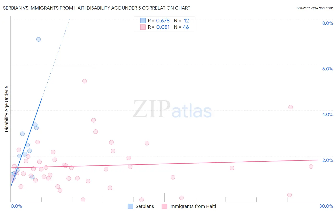Serbian vs Immigrants from Haiti Disability Age Under 5