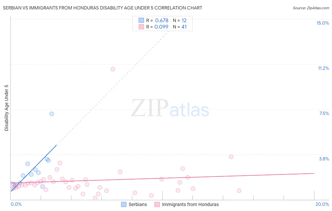 Serbian vs Immigrants from Honduras Disability Age Under 5