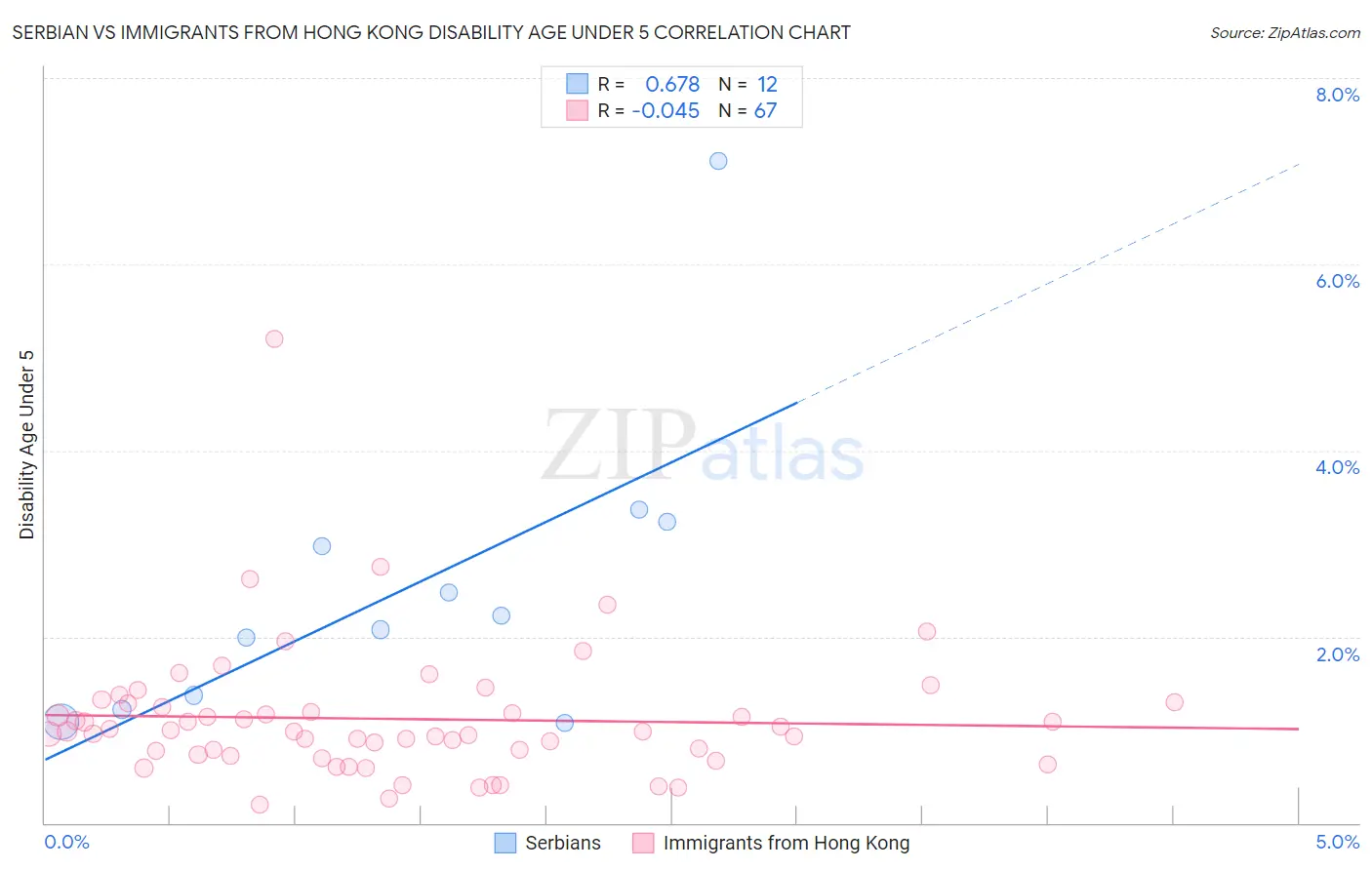 Serbian vs Immigrants from Hong Kong Disability Age Under 5