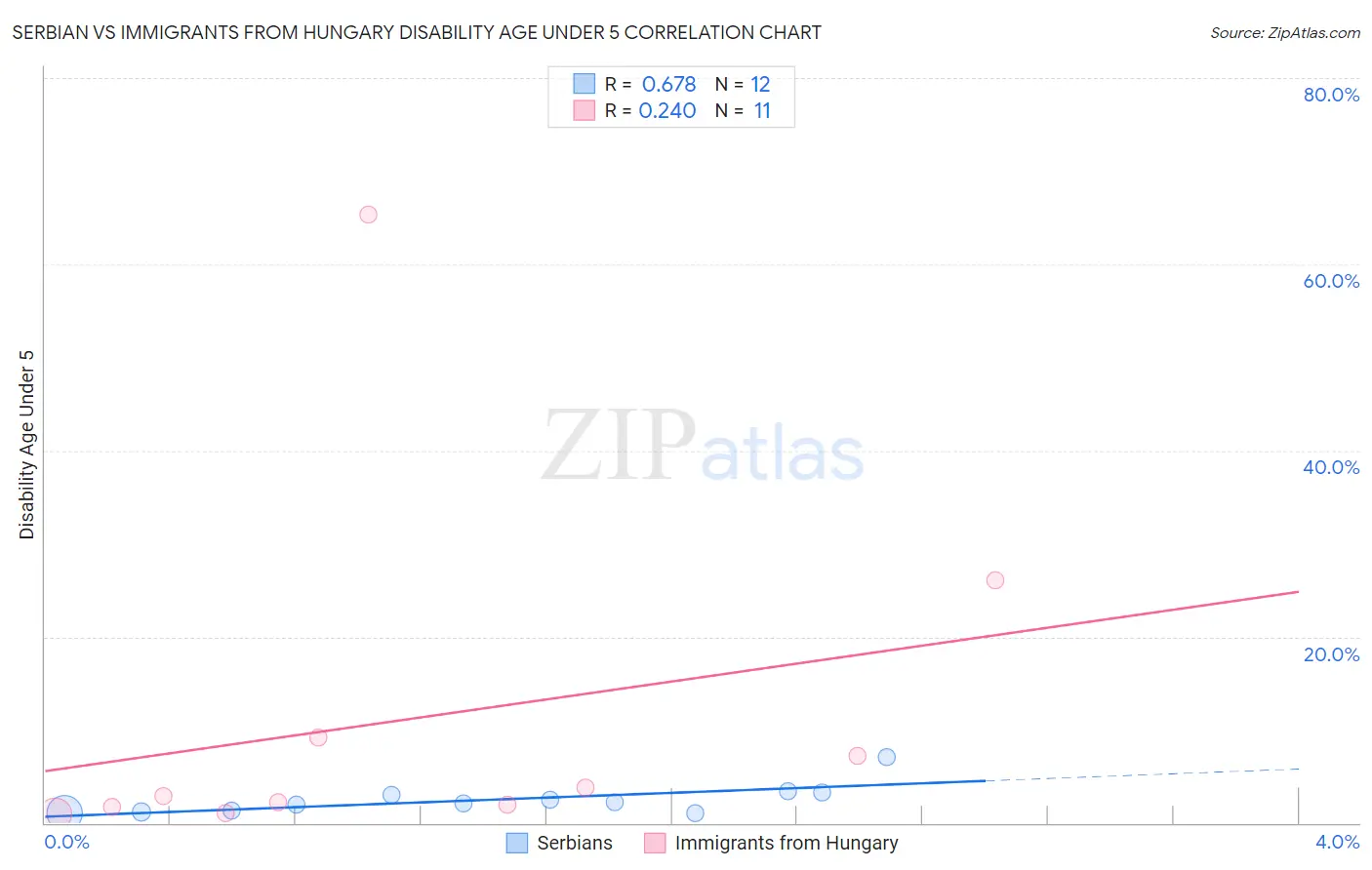Serbian vs Immigrants from Hungary Disability Age Under 5