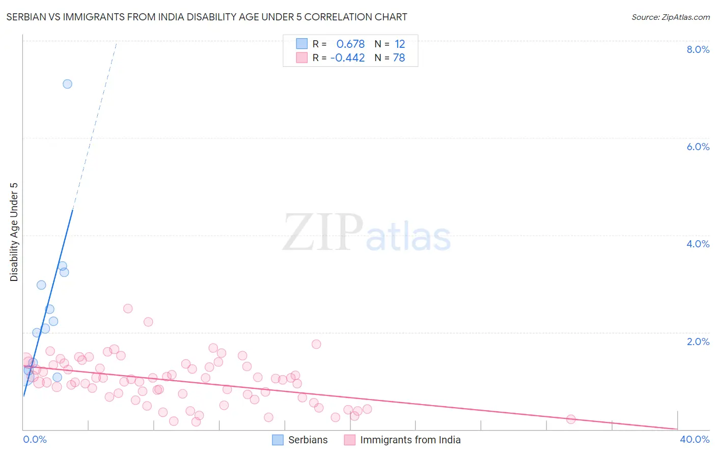Serbian vs Immigrants from India Disability Age Under 5