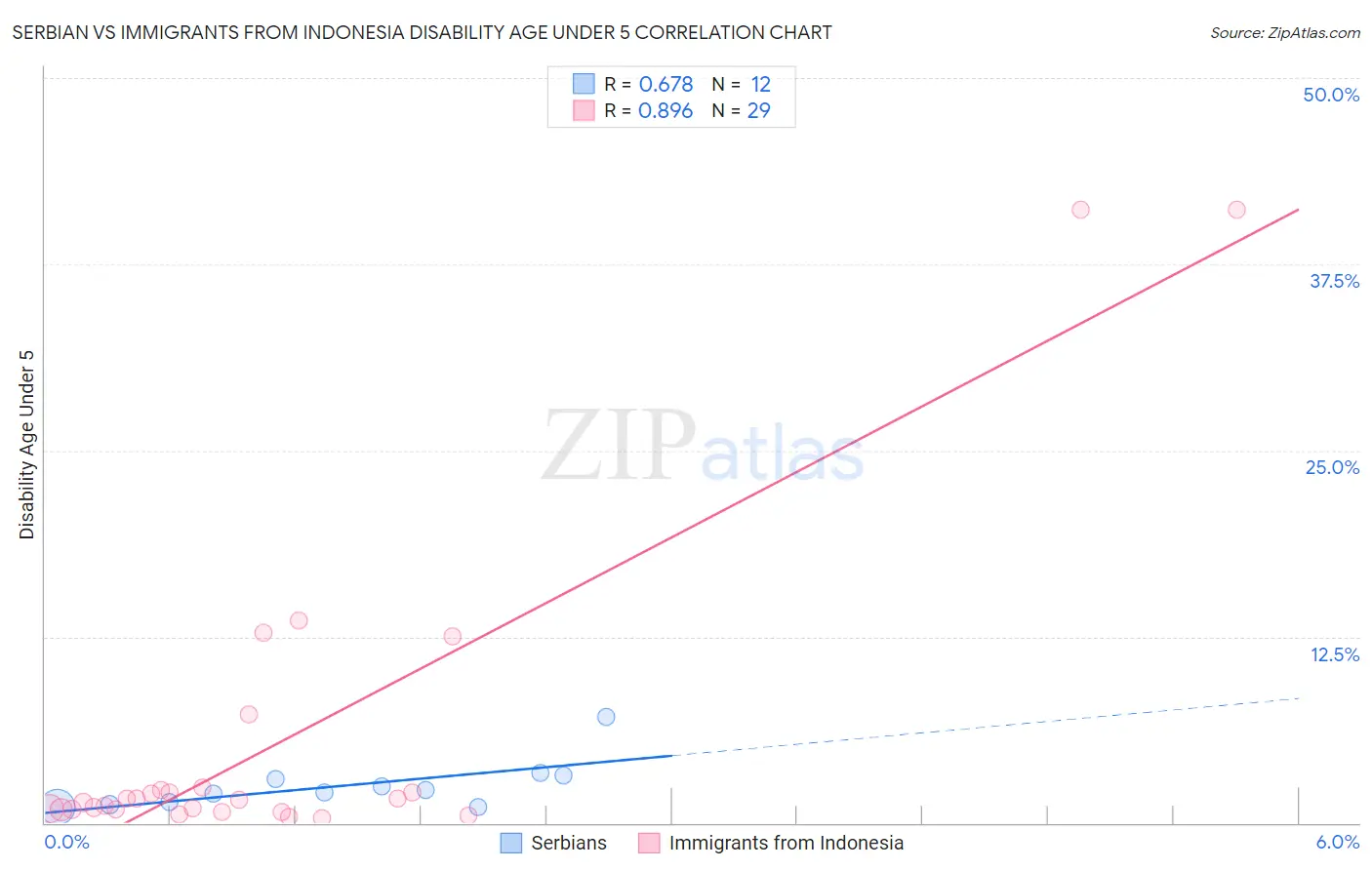 Serbian vs Immigrants from Indonesia Disability Age Under 5