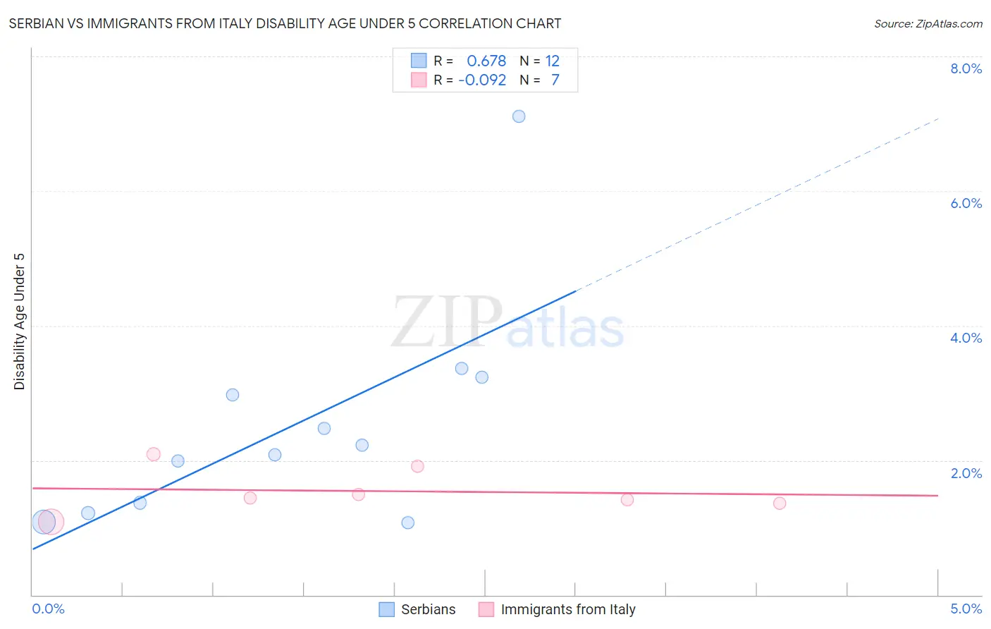 Serbian vs Immigrants from Italy Disability Age Under 5