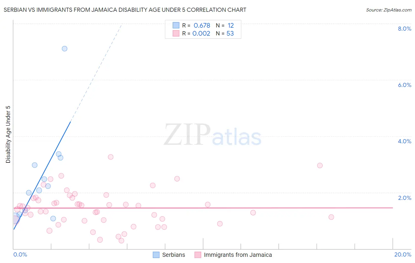 Serbian vs Immigrants from Jamaica Disability Age Under 5