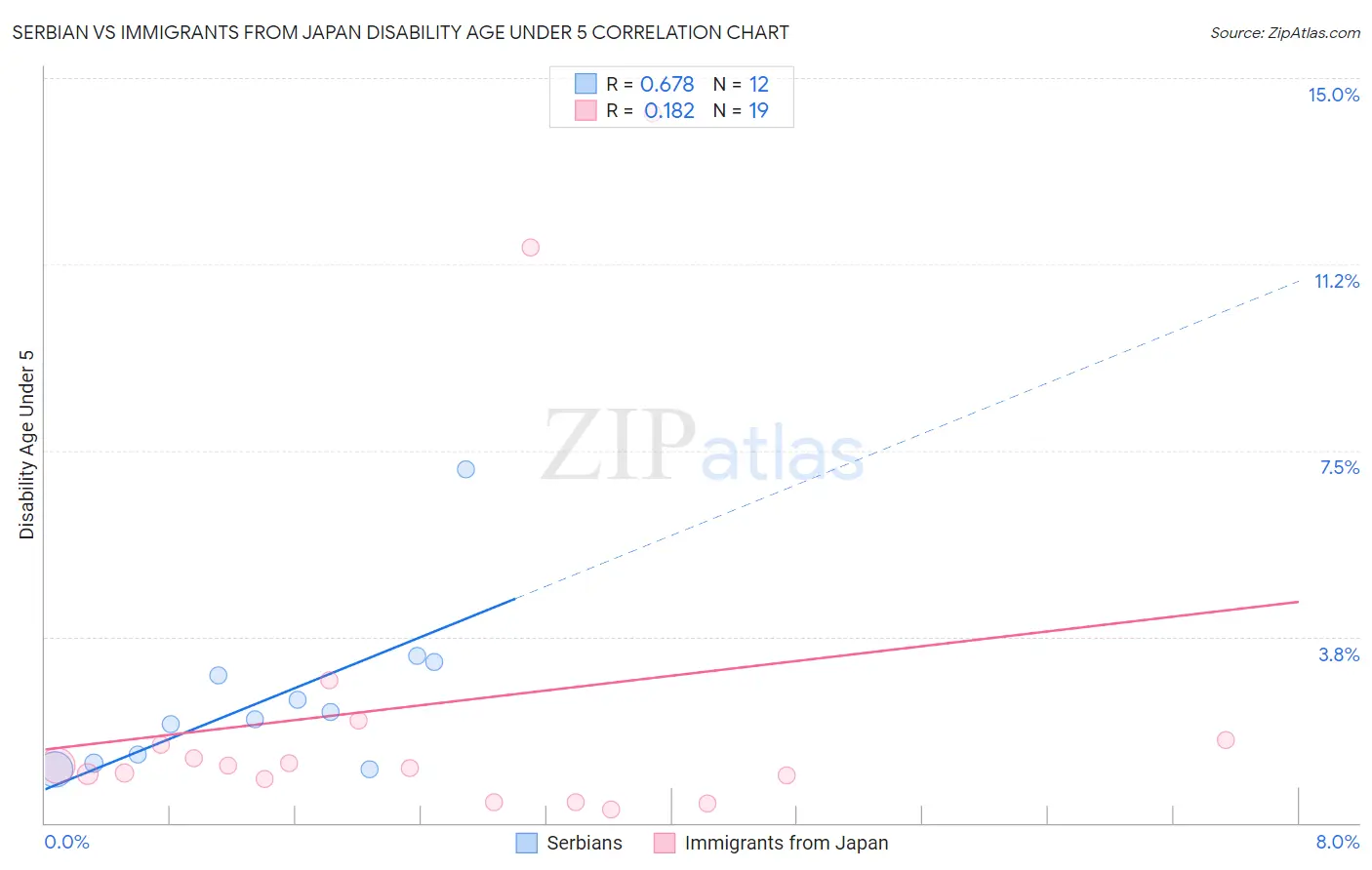 Serbian vs Immigrants from Japan Disability Age Under 5