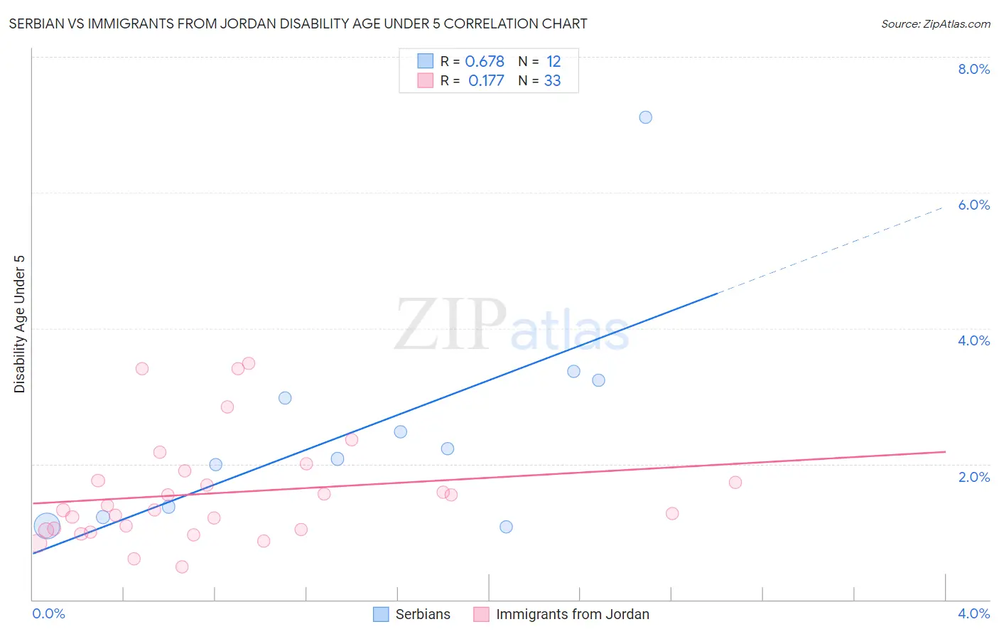 Serbian vs Immigrants from Jordan Disability Age Under 5