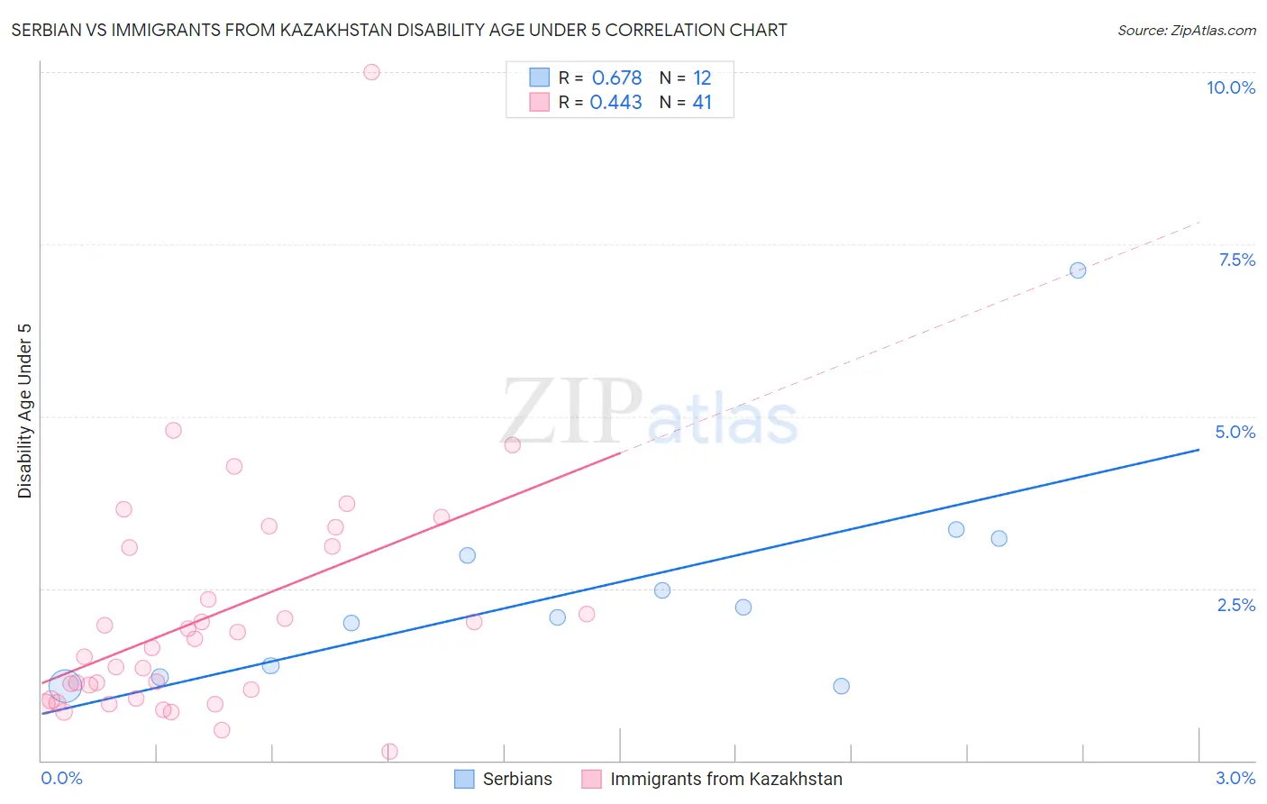 Serbian vs Immigrants from Kazakhstan Disability Age Under 5