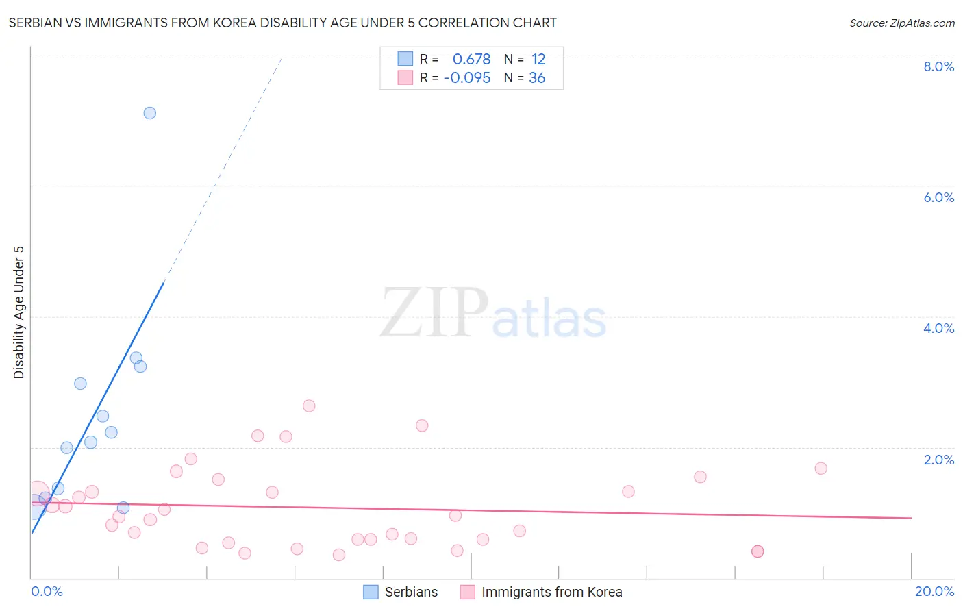 Serbian vs Immigrants from Korea Disability Age Under 5