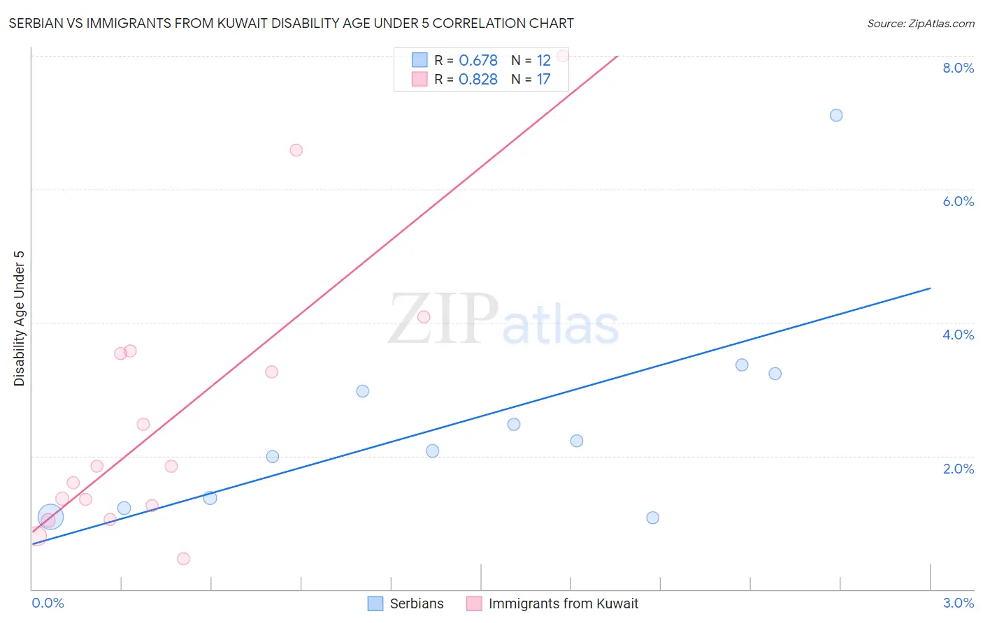 Serbian vs Immigrants from Kuwait Disability Age Under 5