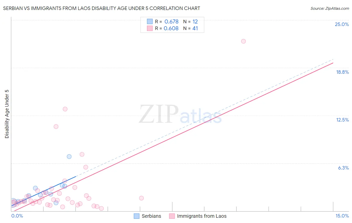 Serbian vs Immigrants from Laos Disability Age Under 5
