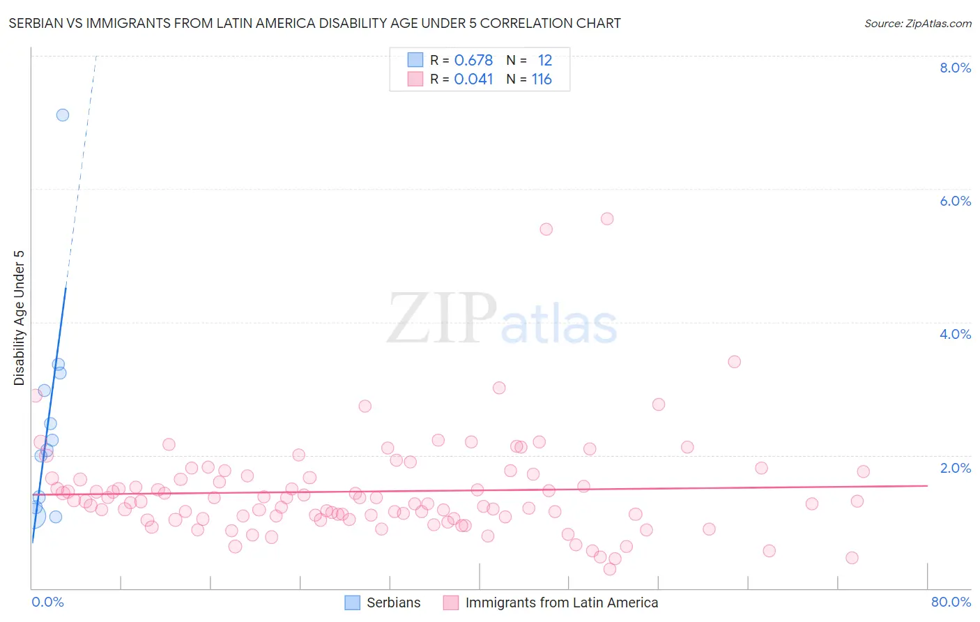 Serbian vs Immigrants from Latin America Disability Age Under 5