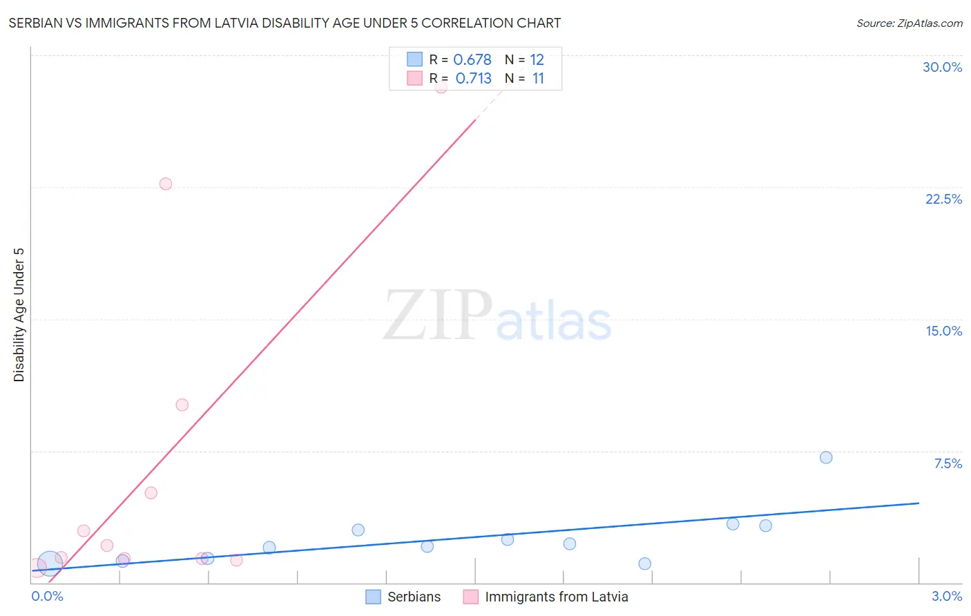 Serbian vs Immigrants from Latvia Disability Age Under 5