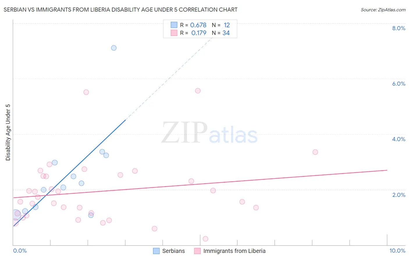 Serbian vs Immigrants from Liberia Disability Age Under 5