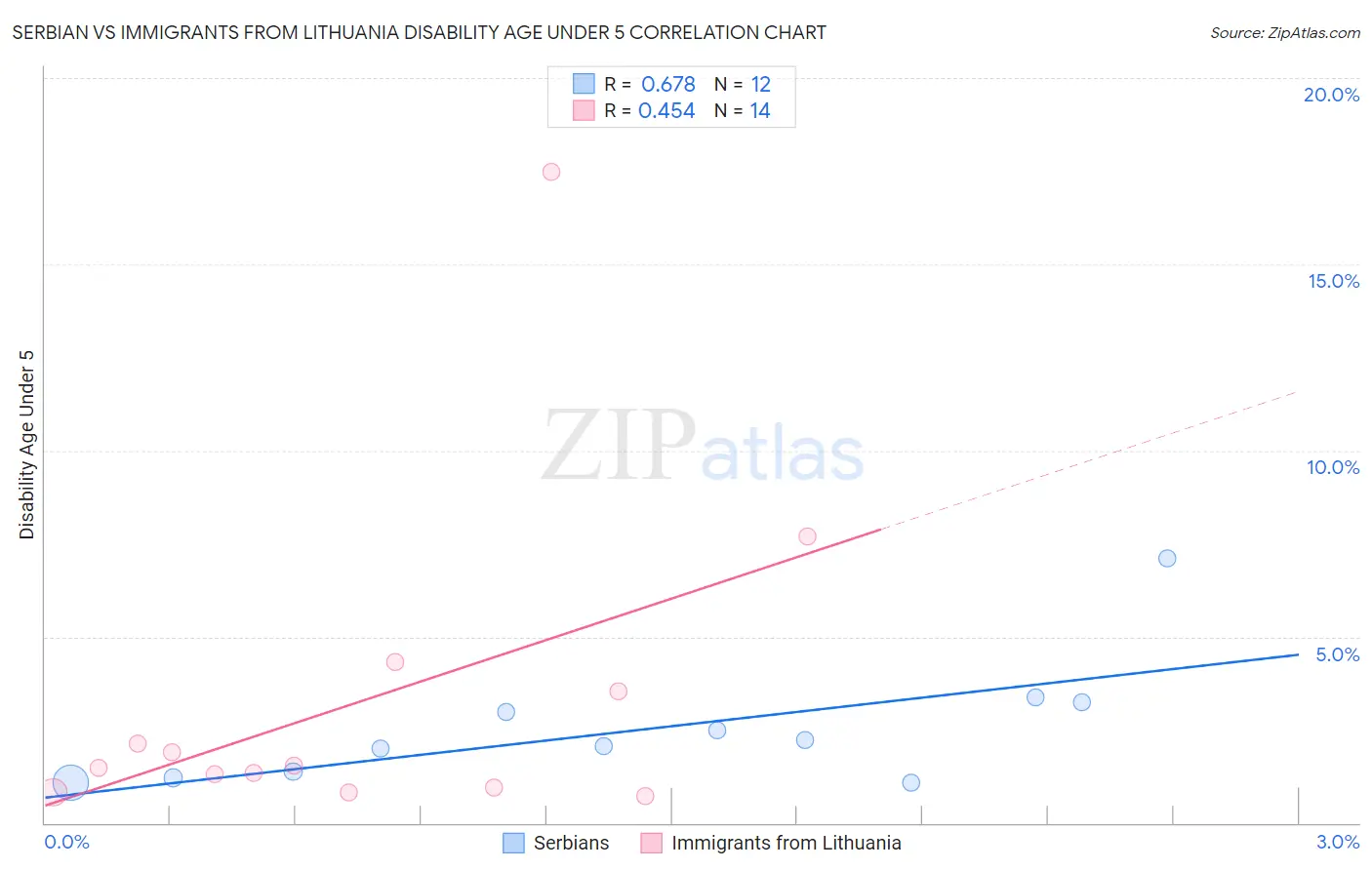 Serbian vs Immigrants from Lithuania Disability Age Under 5