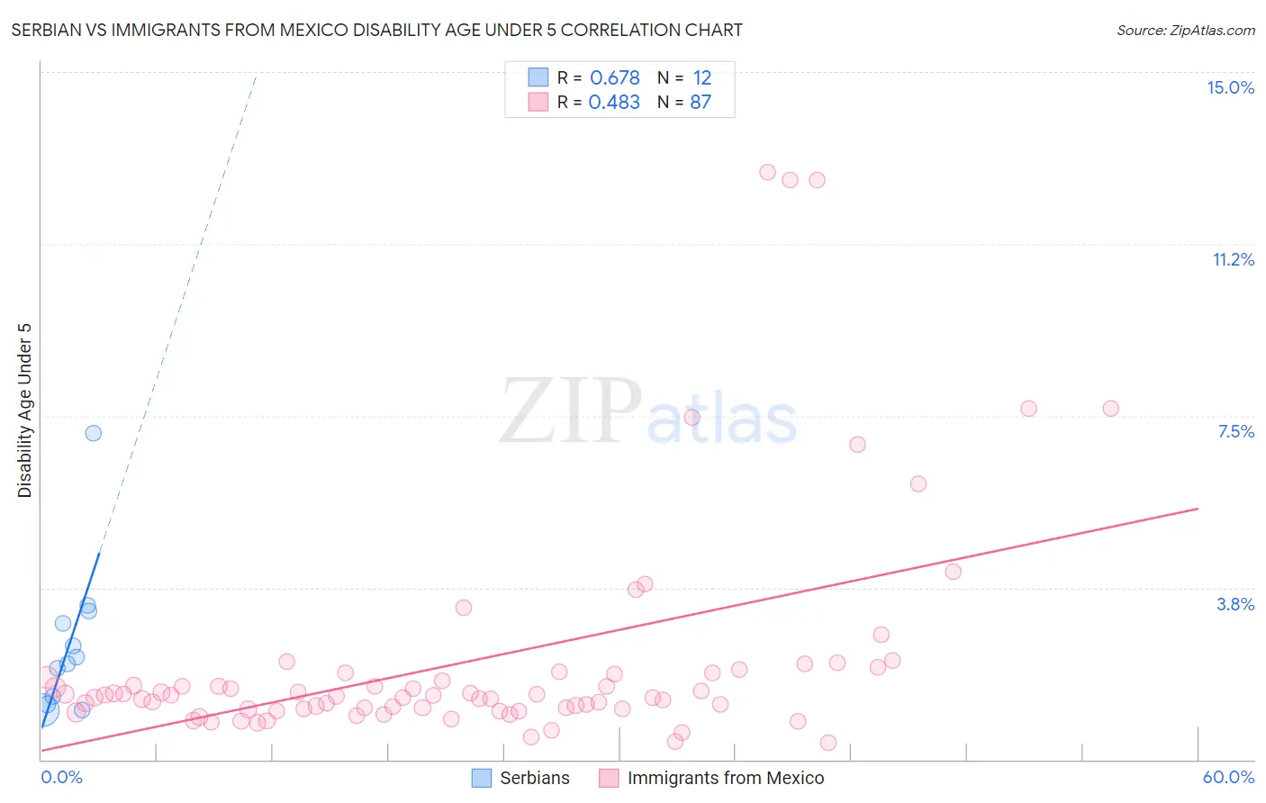 Serbian vs Immigrants from Mexico Disability Age Under 5