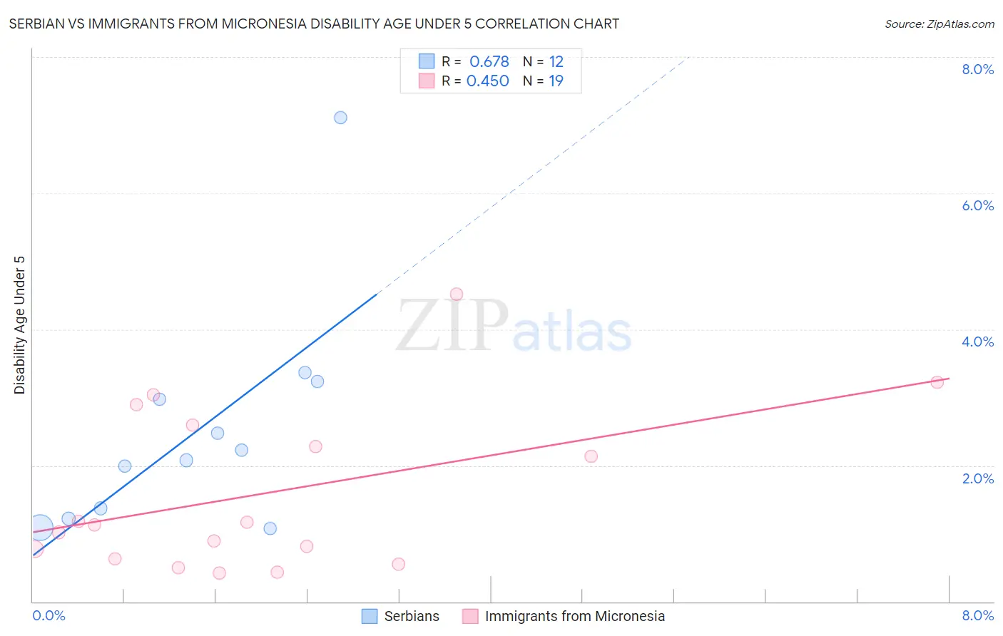 Serbian vs Immigrants from Micronesia Disability Age Under 5