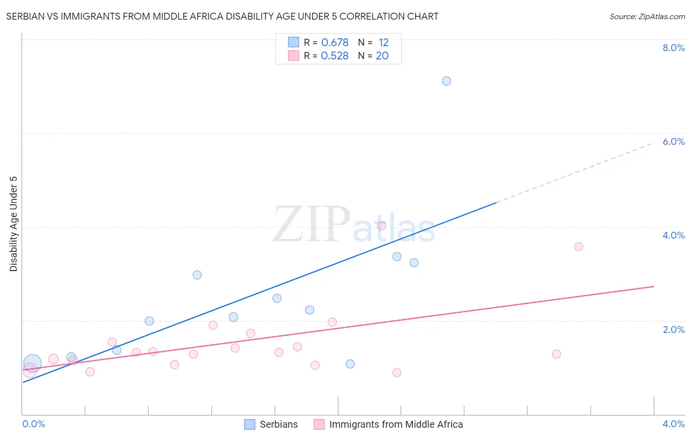 Serbian vs Immigrants from Middle Africa Disability Age Under 5