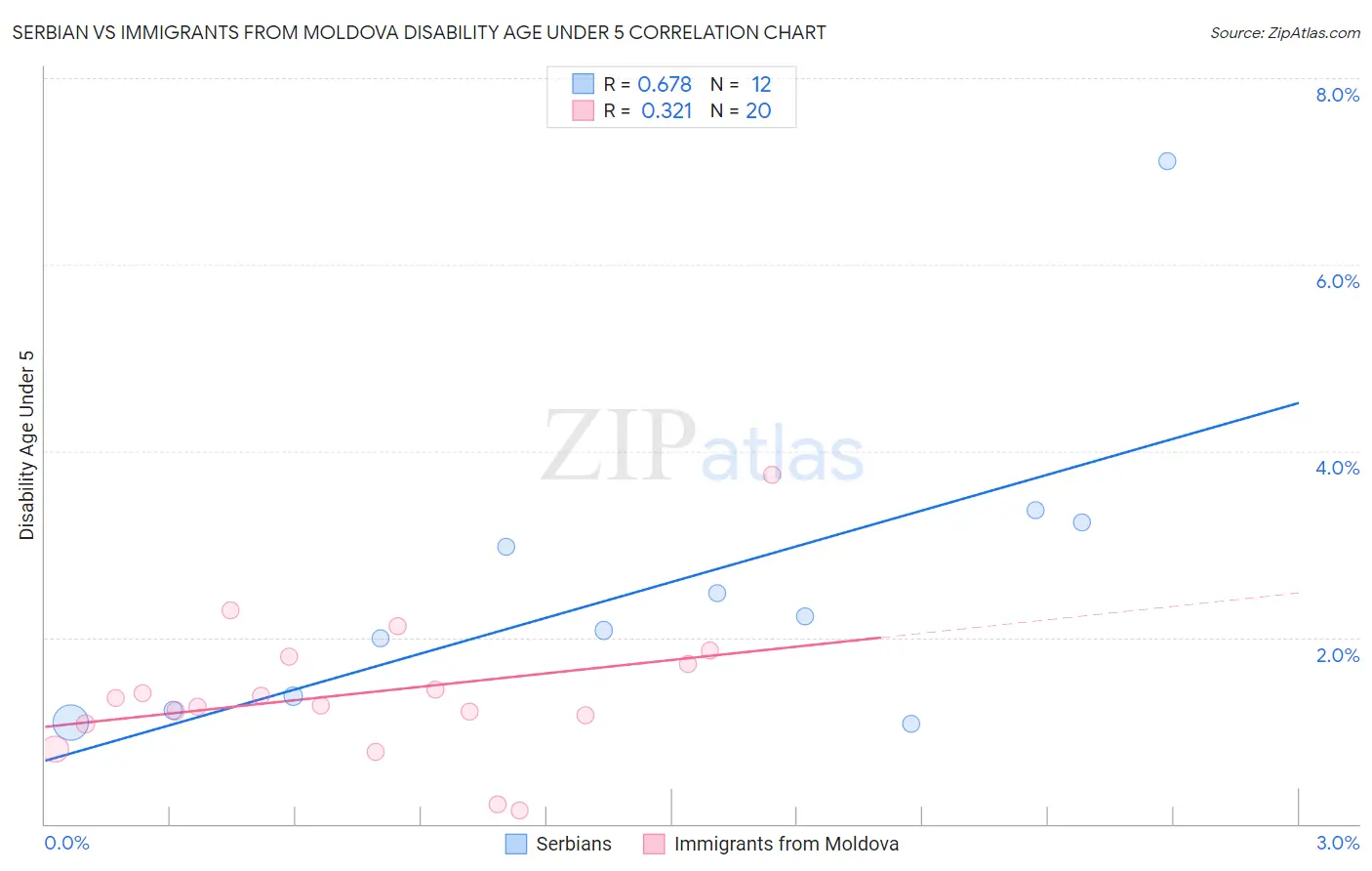 Serbian vs Immigrants from Moldova Disability Age Under 5