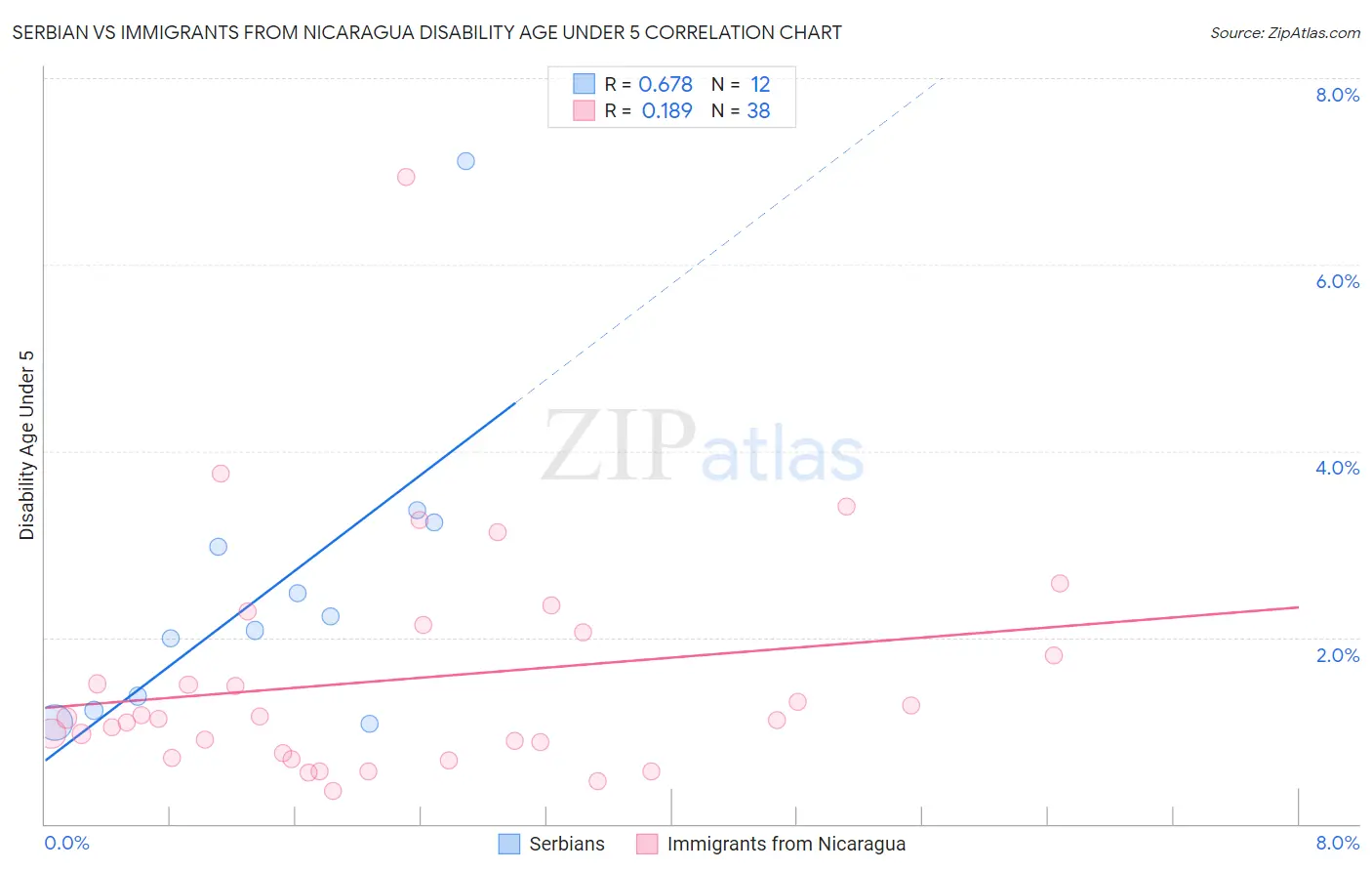 Serbian vs Immigrants from Nicaragua Disability Age Under 5