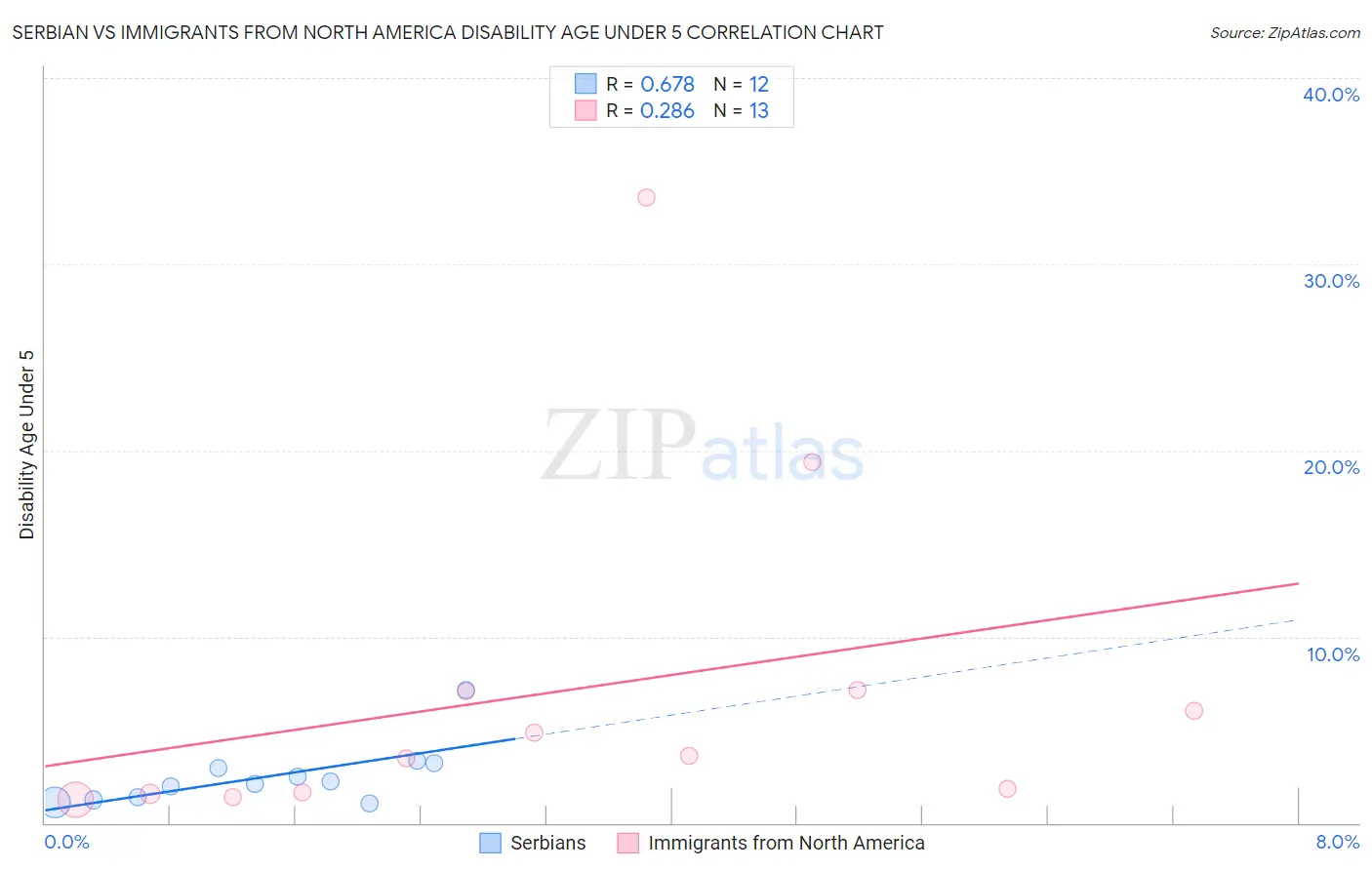 Serbian vs Immigrants from North America Disability Age Under 5