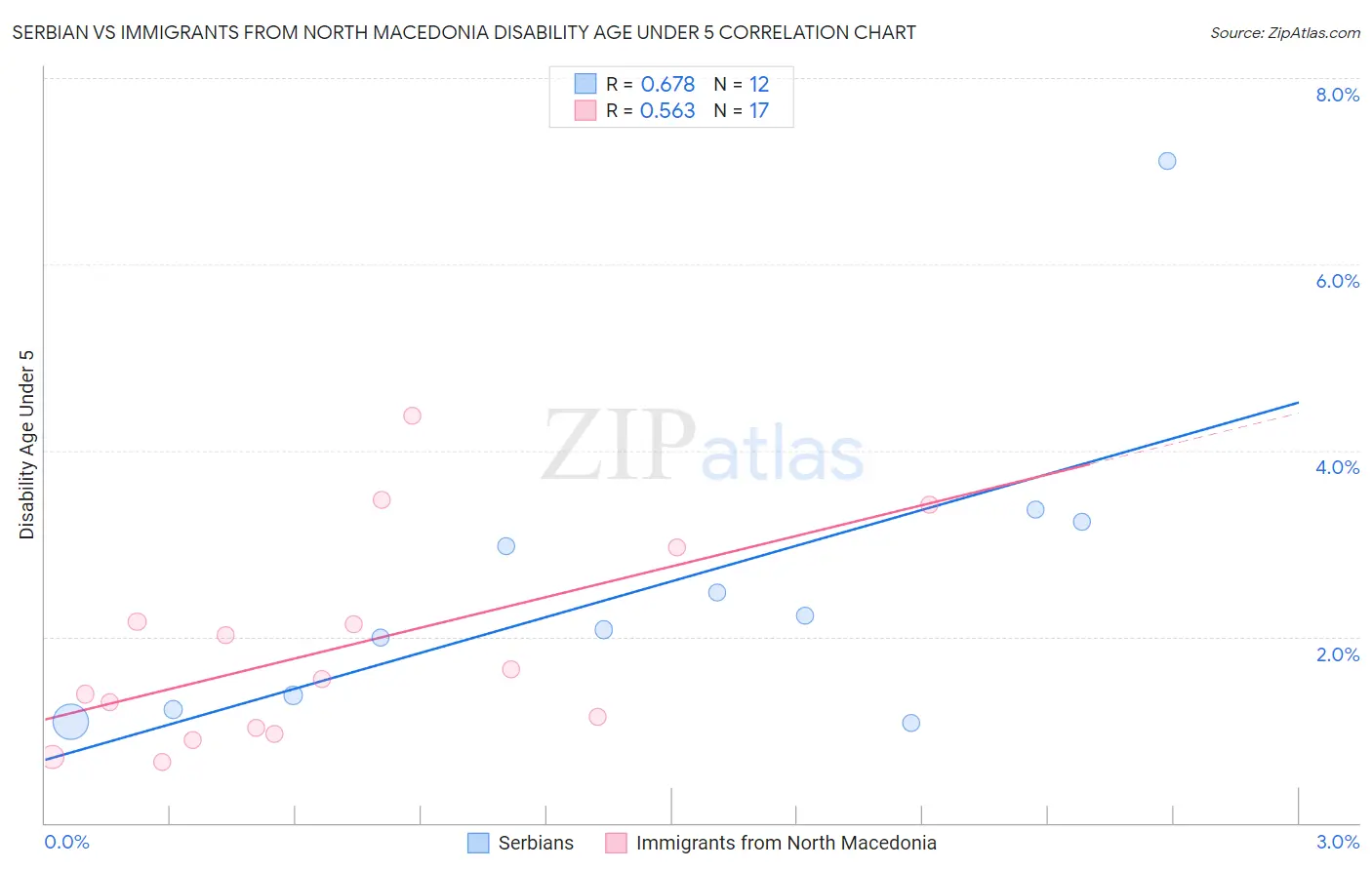 Serbian vs Immigrants from North Macedonia Disability Age Under 5
