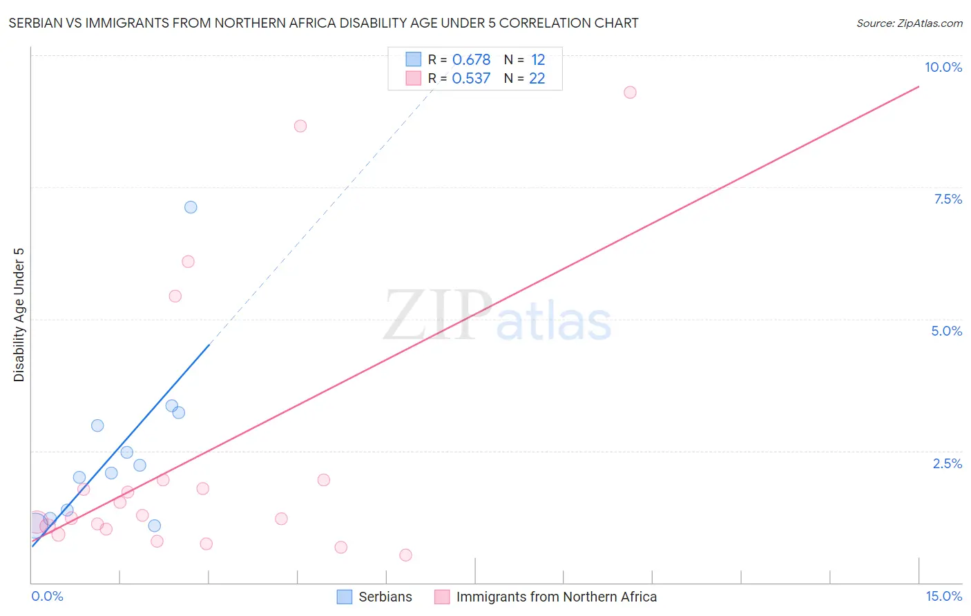 Serbian vs Immigrants from Northern Africa Disability Age Under 5