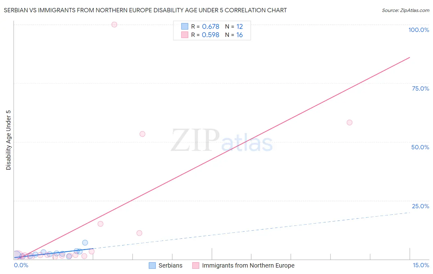Serbian vs Immigrants from Northern Europe Disability Age Under 5