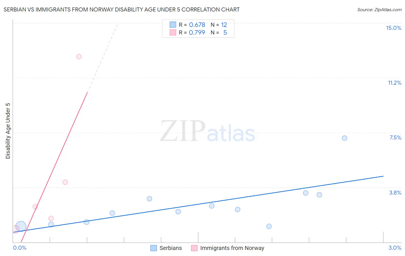 Serbian vs Immigrants from Norway Disability Age Under 5