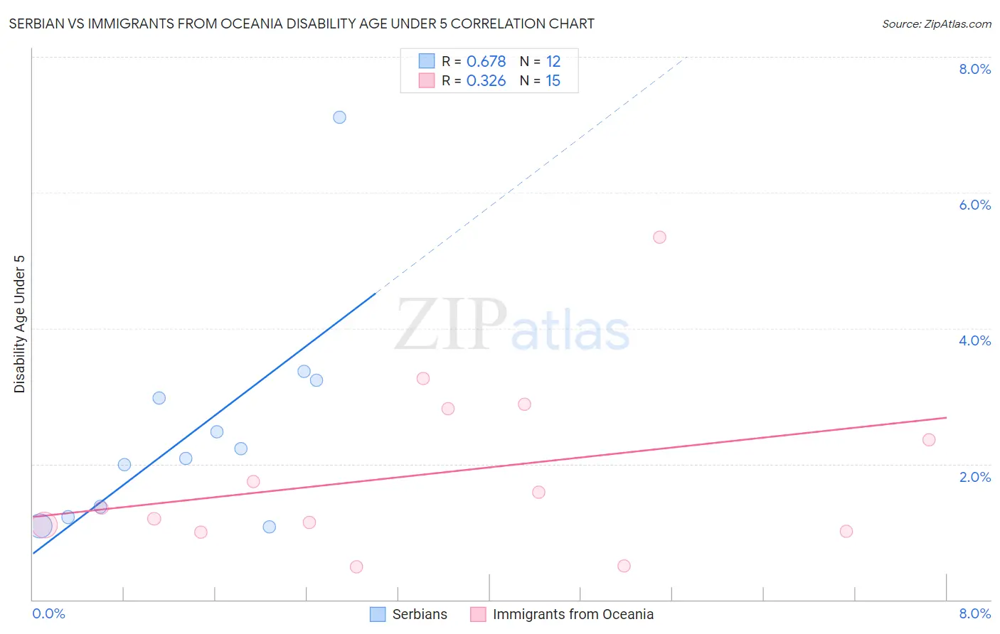 Serbian vs Immigrants from Oceania Disability Age Under 5